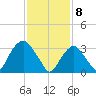 Alpine tide chart for Saturday, February 8, 2025