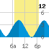 Alpine tide chart for Wednesday, March 12, 2025