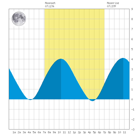 Alpine tide chart for Friday, March 14, 2025