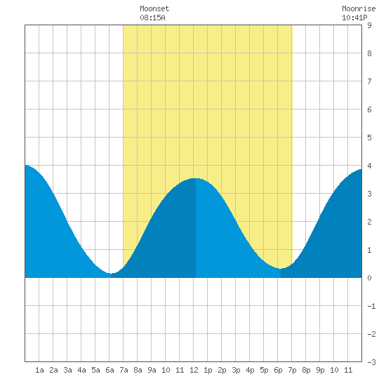 Alpine tide chart for Monday, March 17, 2025