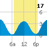 Alpine tide chart for Monday, March 17, 2025