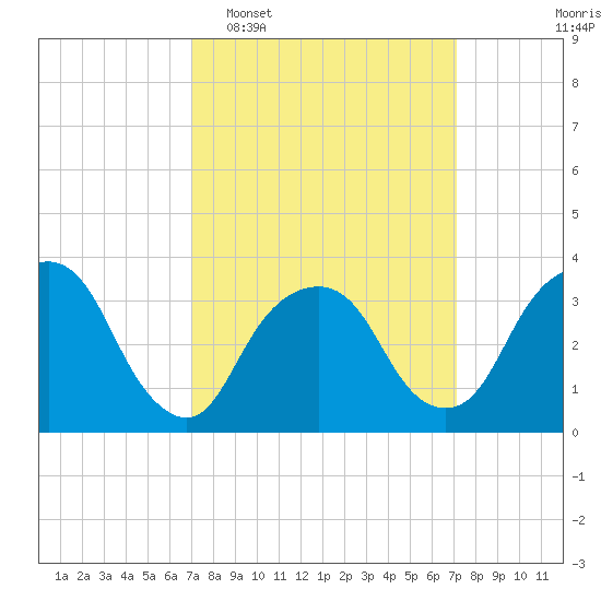 Alpine tide chart for Tuesday, March 18, 2025