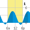 Alpine tide chart for Saturday, March 1, 2025