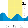 Alpine tide chart for Friday, March 21, 2025