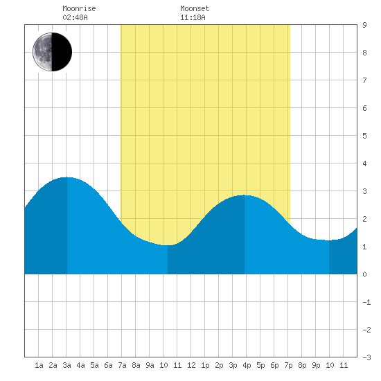 Alpine tide chart for Saturday, March 22, 2025