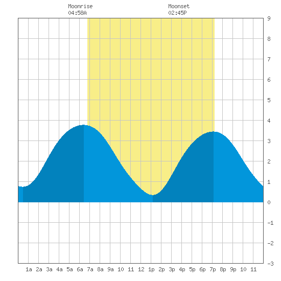 Alpine tide chart for Tuesday, March 25, 2025