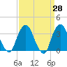 Alpine tide chart for Friday, March 28, 2025
