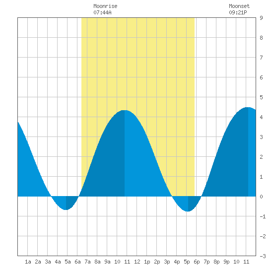 Alpine tide chart for Sunday, March 2, 2025
