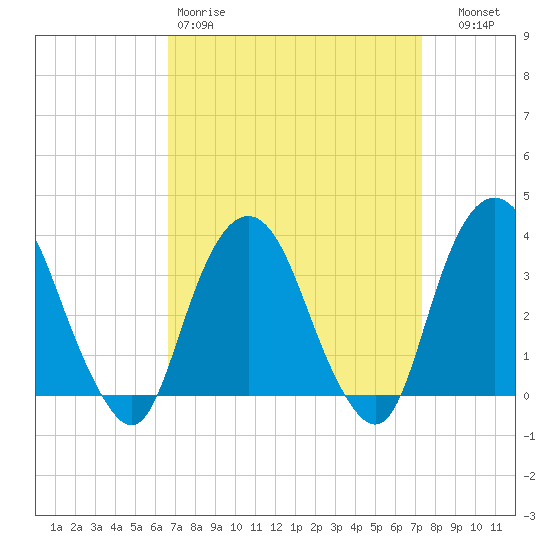 Alpine tide chart for Sunday, March 30, 2025