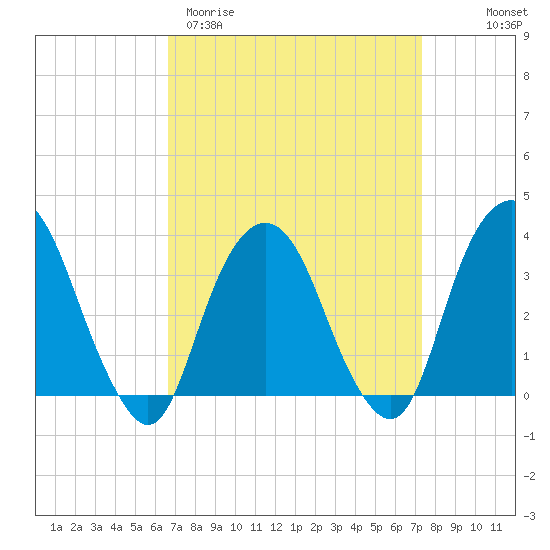 Alpine tide chart for Monday, March 31, 2025