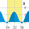 Alpine tide chart for Monday, March 3, 2025