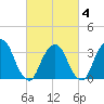 Alpine tide chart for Tuesday, March 4, 2025