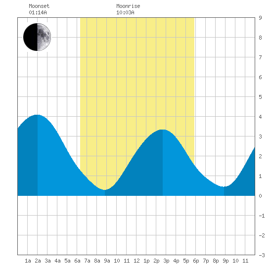 Alpine tide chart for Thursday, March 6, 2025