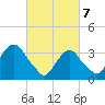 Alpine tide chart for Friday, March 7, 2025