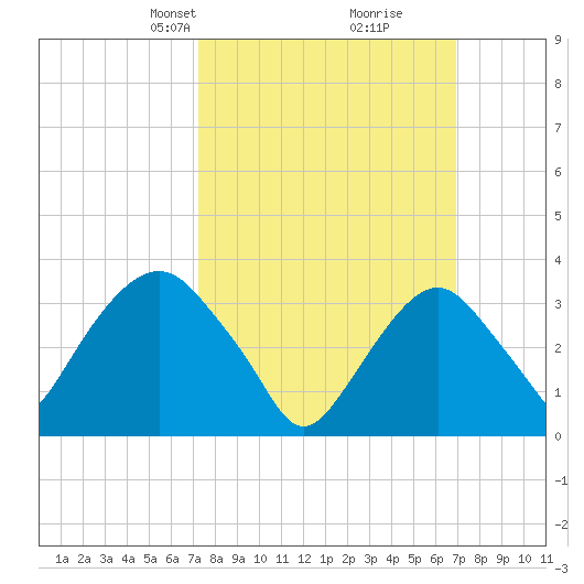 Alpine tide chart for Sunday, March 9, 2025
