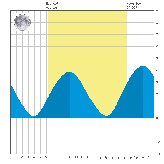 Alpine tide chart for Saturday, April 12, 2025