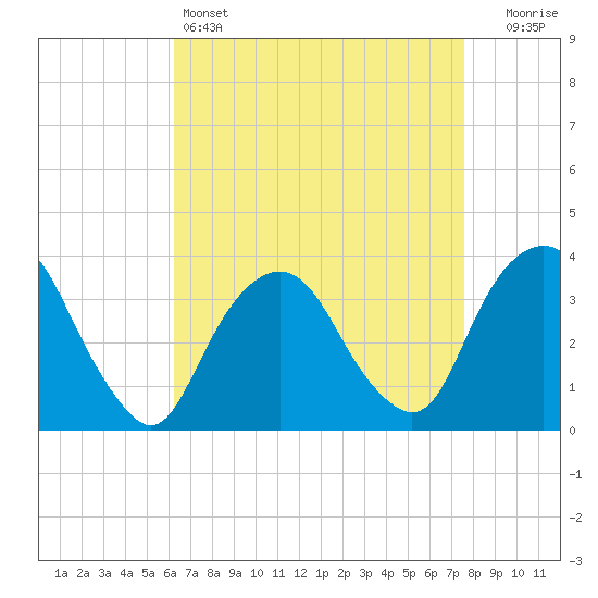 Alpine tide chart for Monday, April 14, 2025