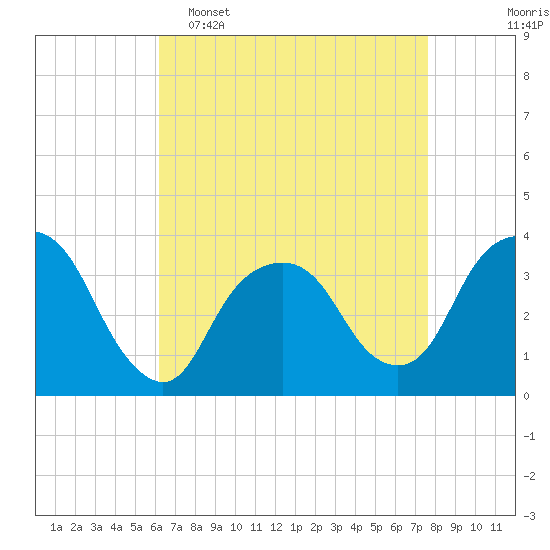 Alpine tide chart for Wednesday, April 16, 2025