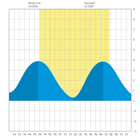 Alpine tide chart for Wednesday, April 23, 2025