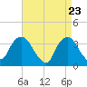 Alpine tide chart for Wednesday, April 23, 2025