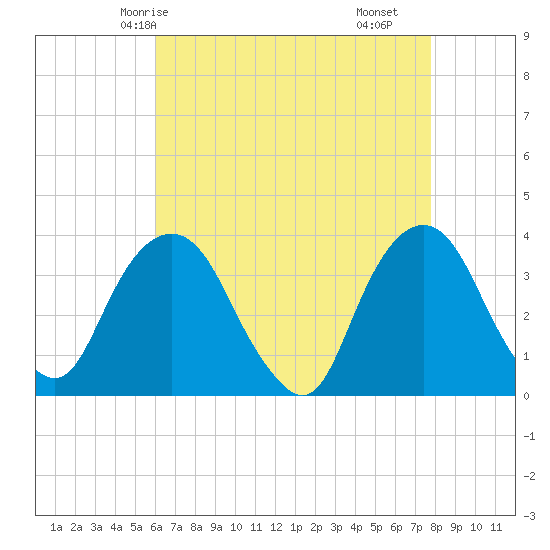 Alpine tide chart for Thursday, April 24, 2025