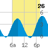 Alpine tide chart for Saturday, April 26, 2025