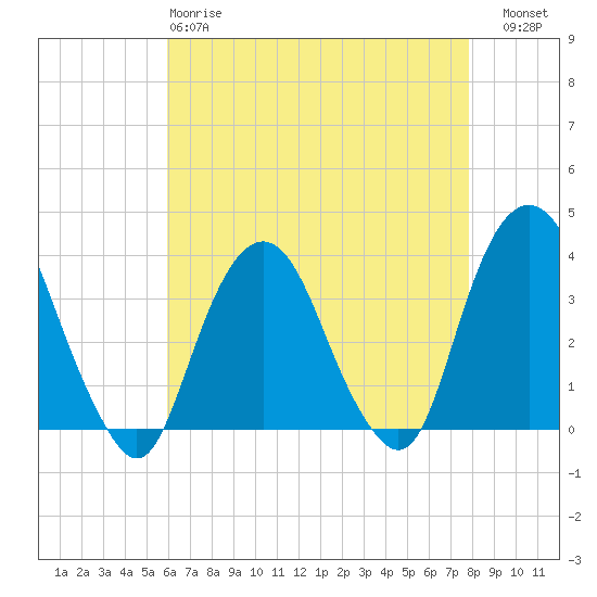 Alpine tide chart for Monday, April 28, 2025