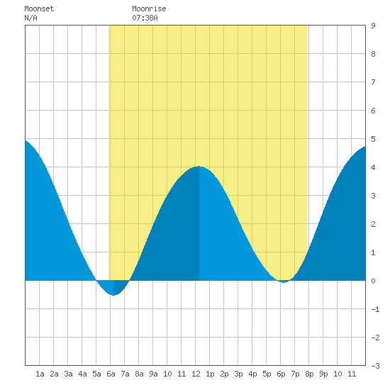 Alpine tide chart for Wednesday, April 30, 2025