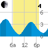 Alpine tide chart for Friday, April 4, 2025
