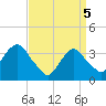 Alpine tide chart for Saturday, April 5, 2025