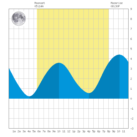 Alpine tide chart for Monday, May 12, 2025