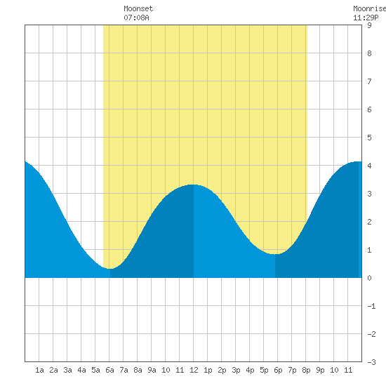 Alpine tide chart for Thursday, May 15, 2025