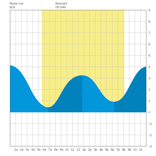 Alpine tide chart for Friday, May 16, 2025