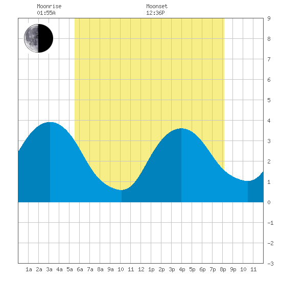 Alpine tide chart for Tuesday, May 20, 2025