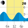 Alpine tide chart for Tuesday, May 20, 2025