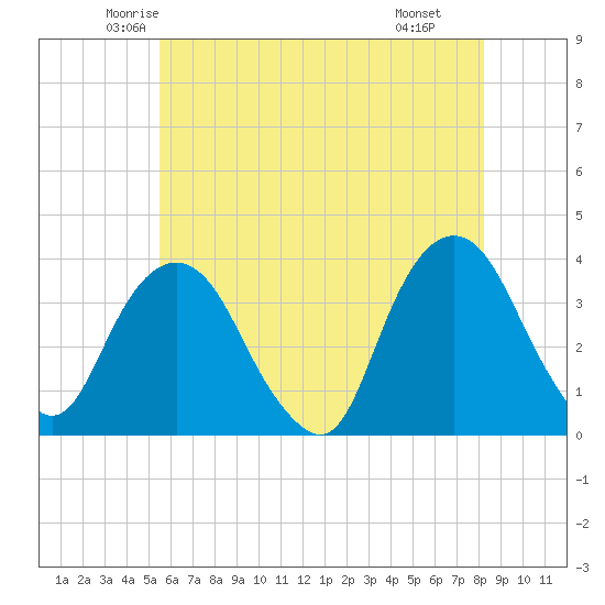 Alpine tide chart for Friday, May 23, 2025