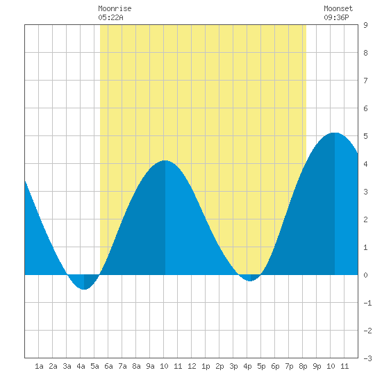 Alpine tide chart for Tuesday, May 27, 2025