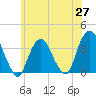 Alpine tide chart for Tuesday, May 27, 2025