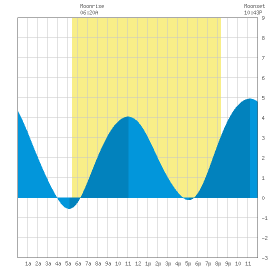 Alpine tide chart for Wednesday, May 28, 2025