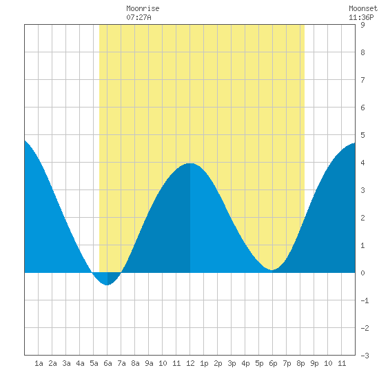 Alpine tide chart for Thursday, May 29, 2025