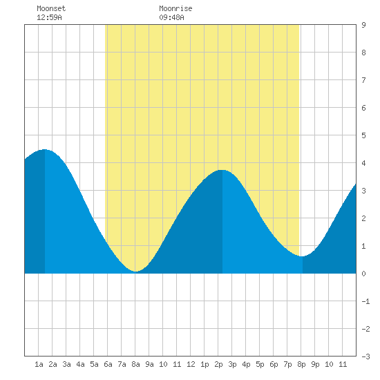 Alpine tide chart for Friday, May 2, 2025