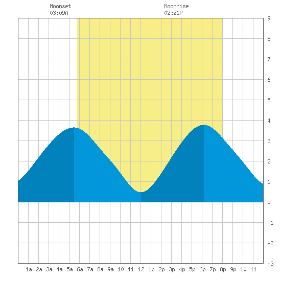 Alpine tide chart for Tuesday, May 6, 2025
