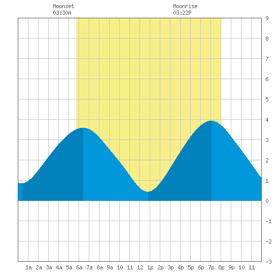 Alpine tide chart for Wednesday, May 7, 2025
