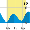 Alpine tide chart for Thursday, June 12, 2025