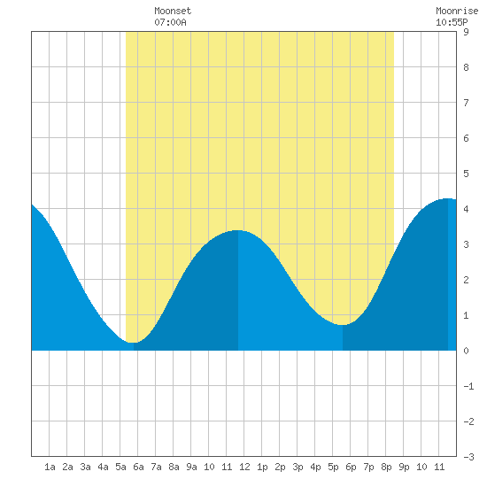 Alpine tide chart for Friday, June 13, 2025