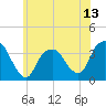 Alpine tide chart for Friday, June 13, 2025