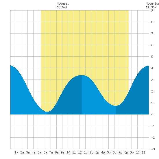 Alpine tide chart for Saturday, June 14, 2025