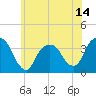 Alpine tide chart for Saturday, June 14, 2025