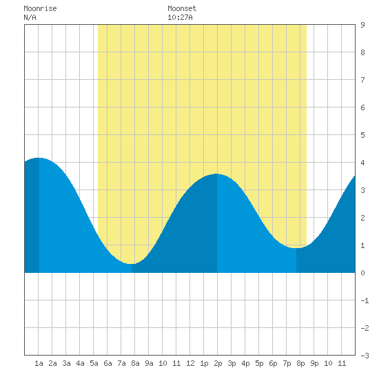 Alpine tide chart for Monday, June 16, 2025