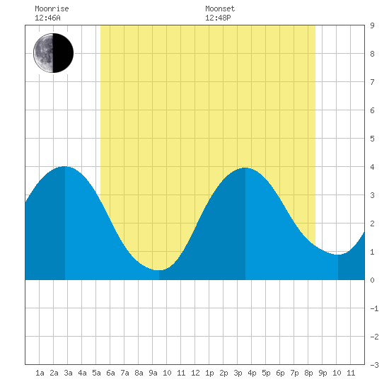 Alpine tide chart for Wednesday, June 18, 2025